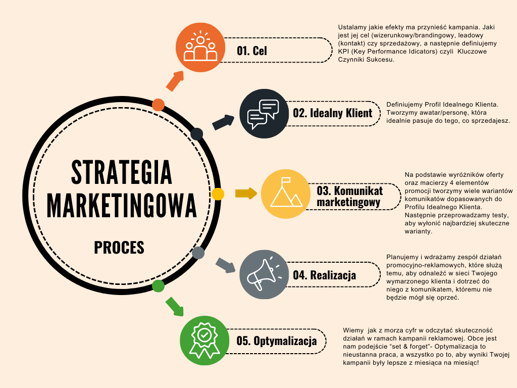 Strategia marketingowa - proces - 5 etapów